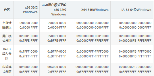  [笔记]Windows核心编程《十三》windows内存体系结构