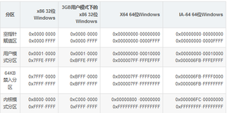  [笔记]Windows核心编程《十三》windows内存体系结构