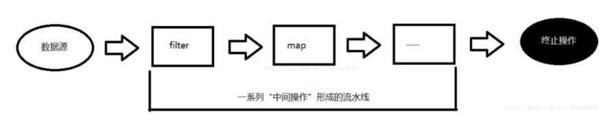 【小家java】java8新特性之---Stream API 详解 (Map-reduce、Collectors收集器、并行流、groupby多字段分组)（上）