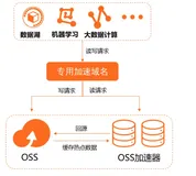 一站式极致读吞吐，加速业务数字化转型 - 阿里云对象存储 OSS加速器解析与实践