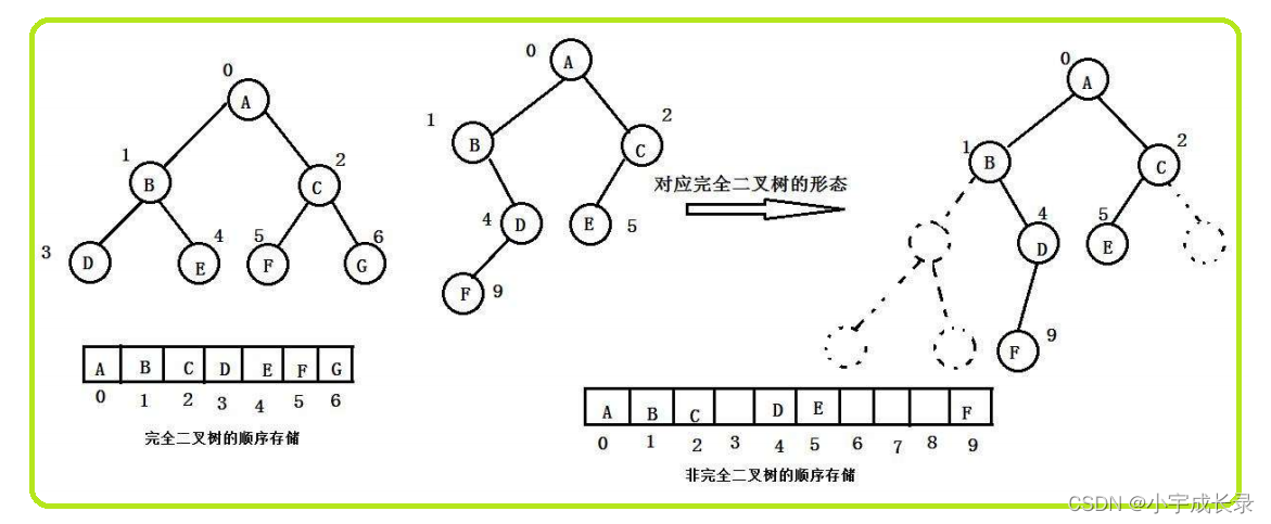 【数据结构入门指南】二叉树顺序结构: 堆及实现（全程配图，非常经典）
