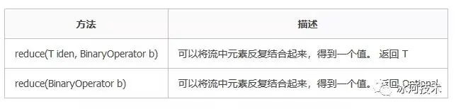 【Java8新特性】面试官：谈谈Java8中的Stream API有哪些终止操作？