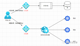 在K8S中使用Argo CD做持续部署