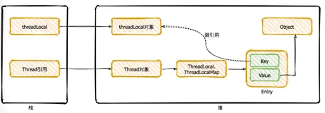 ThreadLocal 深入了解