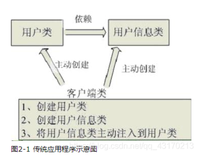 Spring入门知识 （一） IOC 控制反转