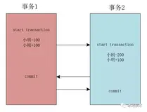【MySQL】我这样分析MySQL中的事务，面试官对我刮目相看！！