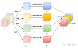 CVPR2021|一个高效的金字塔切分注意力模块PSA 