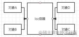 聊聊Spring中IOC的基本原理