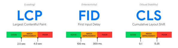如何使用 Google CrUX 分析和比较 JS 框架的性能