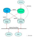 SpringCloud--Config Server配置中心学习总结