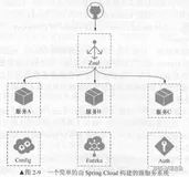 SpringCloud微服务构建浅析