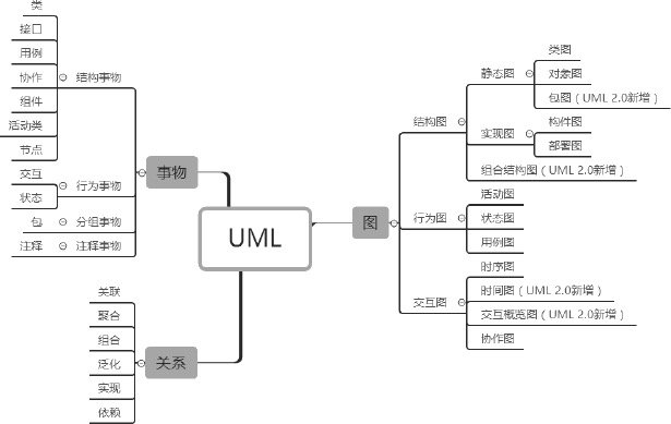 UML学习笔记（上）