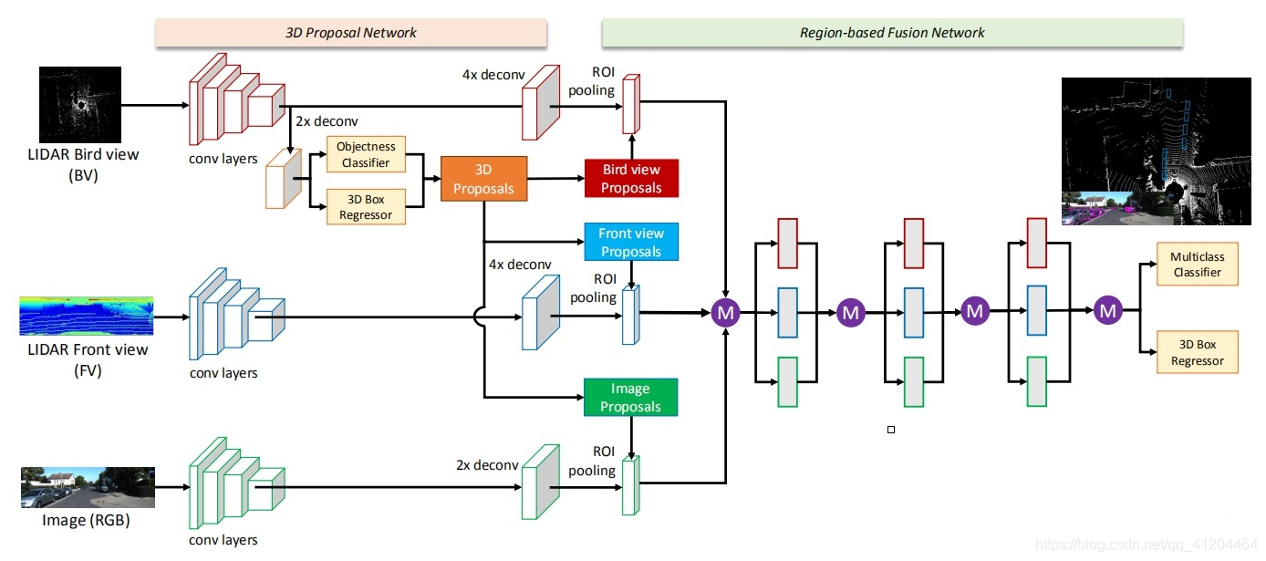 【论文解读】MV3D-Net 用于自动驾驶的多视图3D目标检测网络