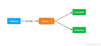 RabbitMQ：WorkQueues模型