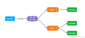 RabbitMQ:交换机详解(Fanout交换机、Direct交换机、Topic交换机)