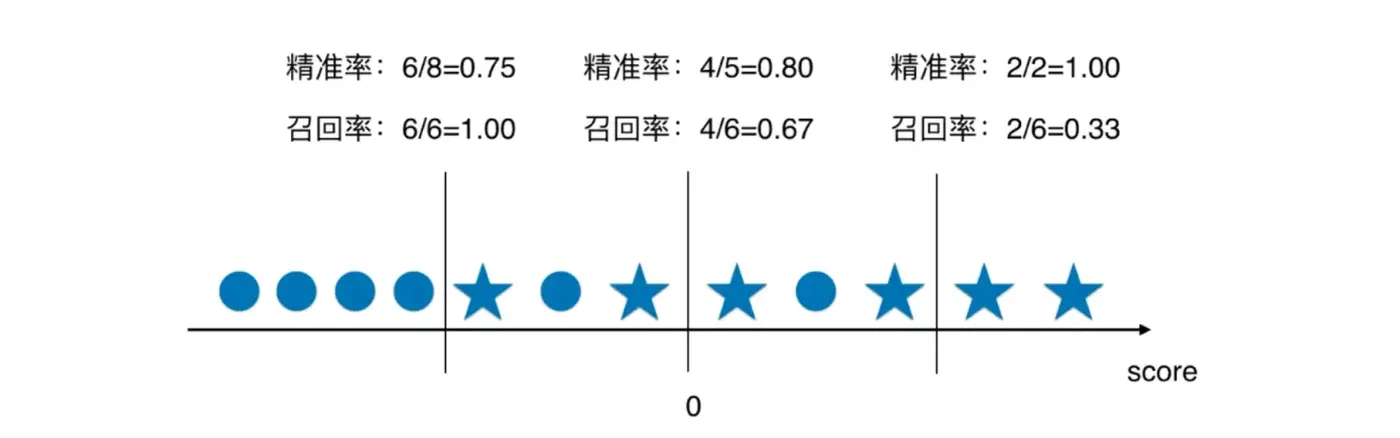 Precision-Recall 的矛盾