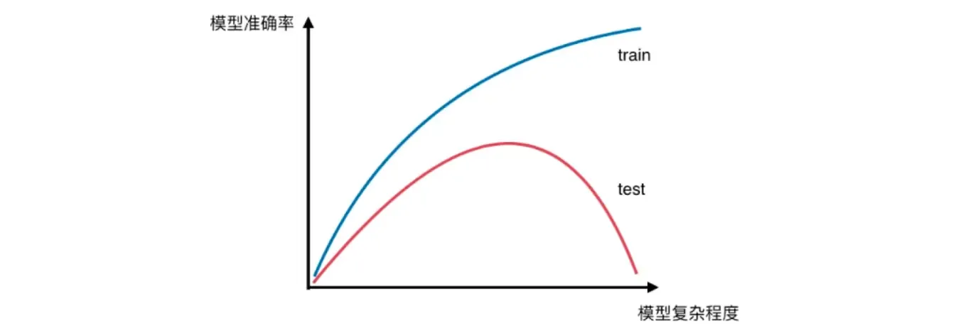 模型复杂度曲线