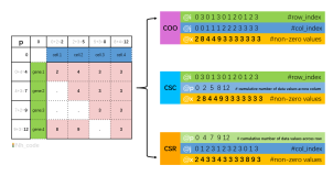 R语言-稀疏矩阵对象格式介绍&重构方法
