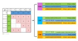 R语言-稀疏矩阵对象格式介绍&重构方法