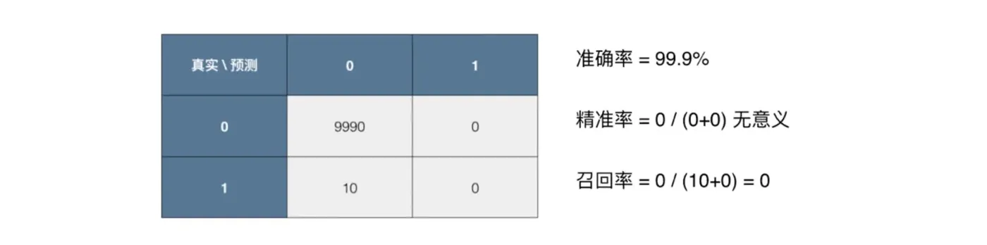 对于  **极度偏斜偏数据(Skewed Data)** 来说，结合 **precision ** 和 **recall** 能更准确地对模型效果进行评估