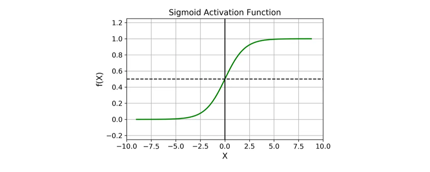 学习笔记： 机器学习经典算法-逻辑回归(Logistic Regression)