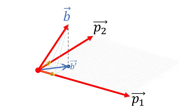 三维空间中一个向量b投影到三维空间的子空间上得到b'