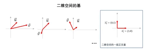 学习笔记： 线性代数-正交基和标准正交基