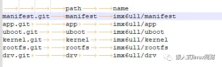 使用repo+gerrit，基于IMX6ULL开发自己的项目