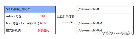 制作SD启动卡，从SD卡启动系统