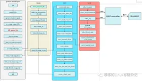 eMMC读写的数据流图