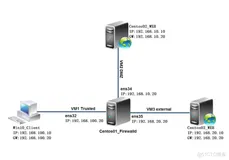 Firewalld防火墙（二。1）
