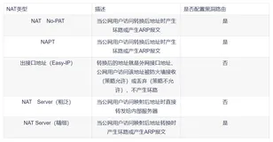 防火墙NAT策略（一）