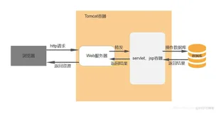 Nginx 和 tomcat 实现负载均衡（一）