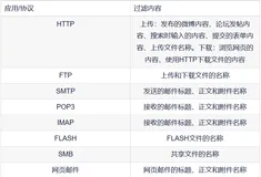 防火墙应用层过滤 （一）