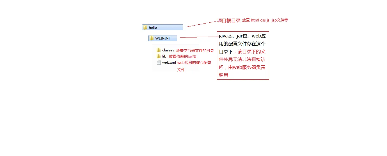 javaweb项目目录结构.png
