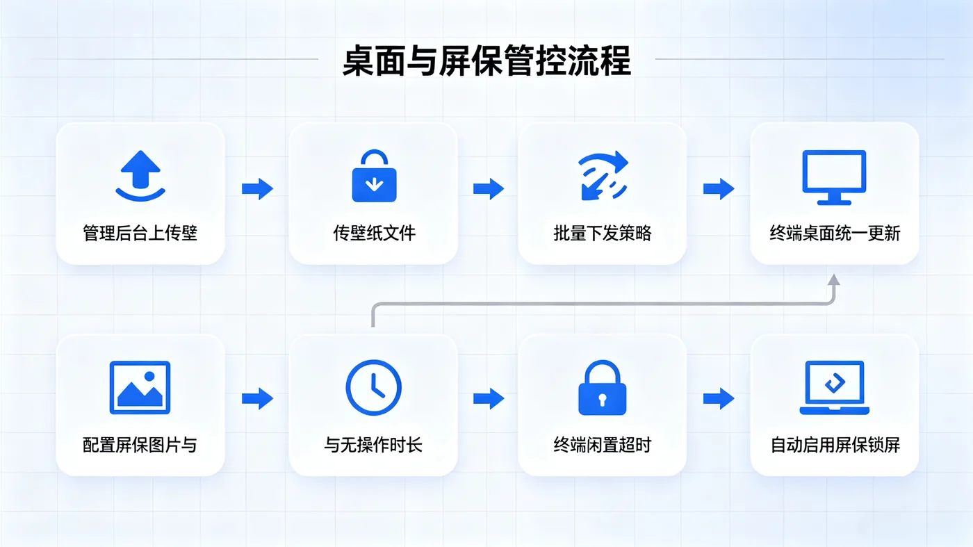 桌面壁纸 + 屏保下发流程简图