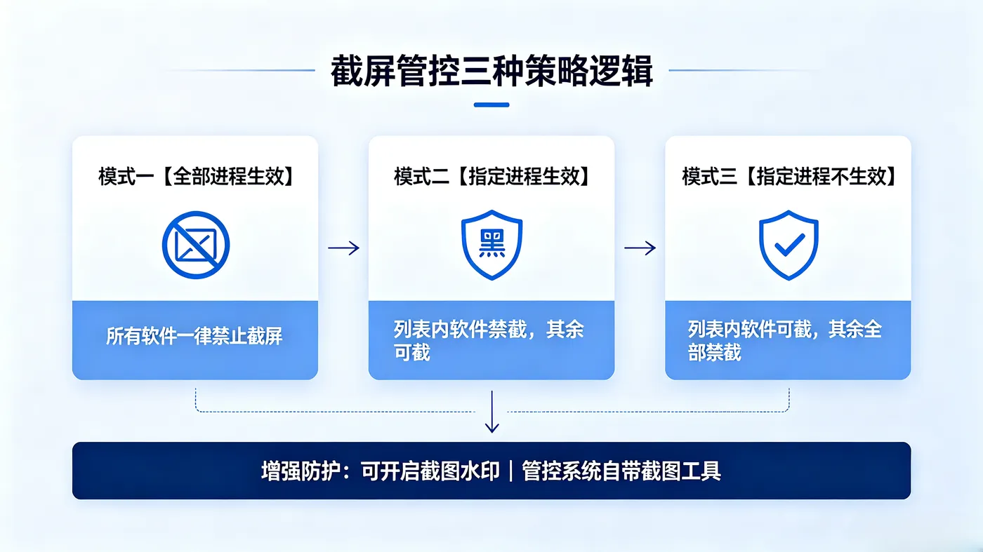 截屏三种管控模式逻辑流程图
