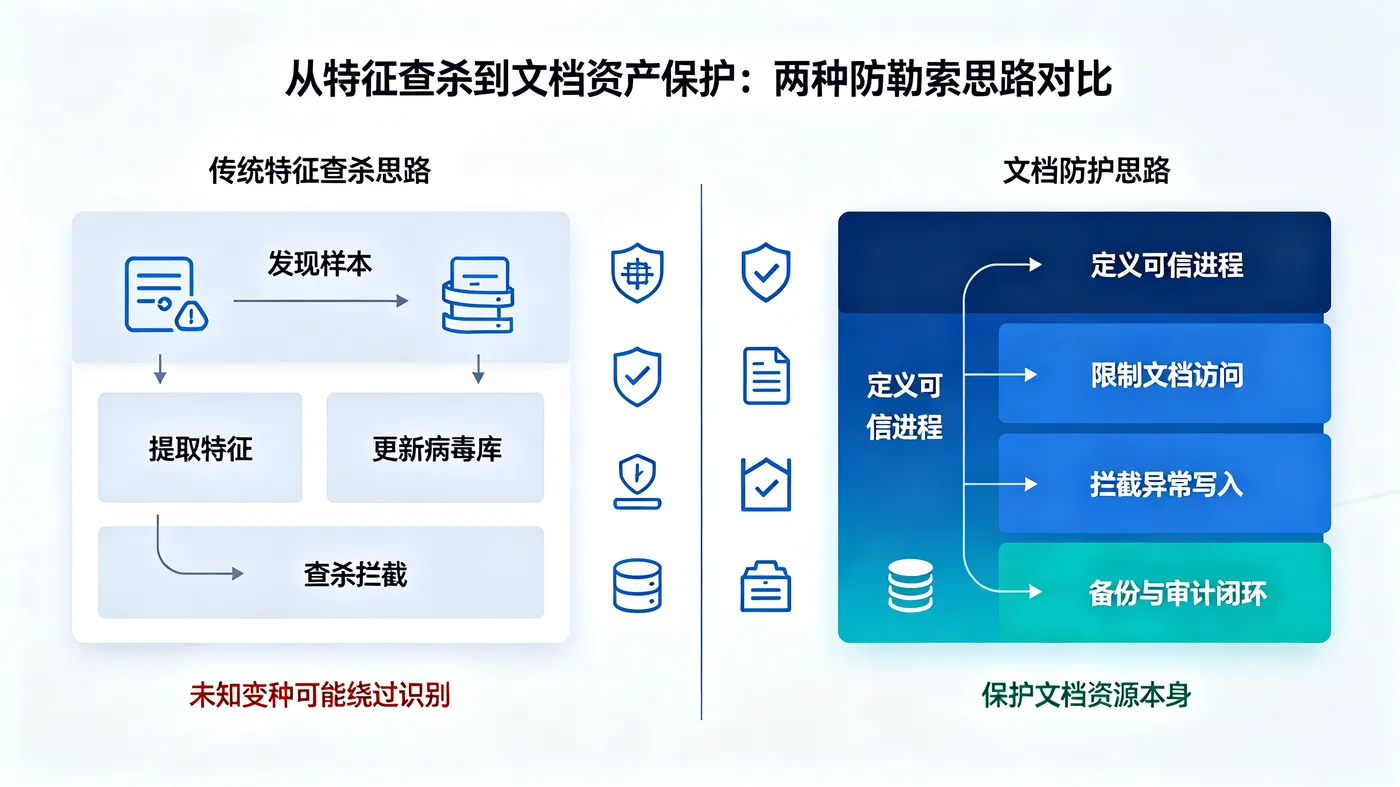 传统防护思路与文档防护思路对比.png