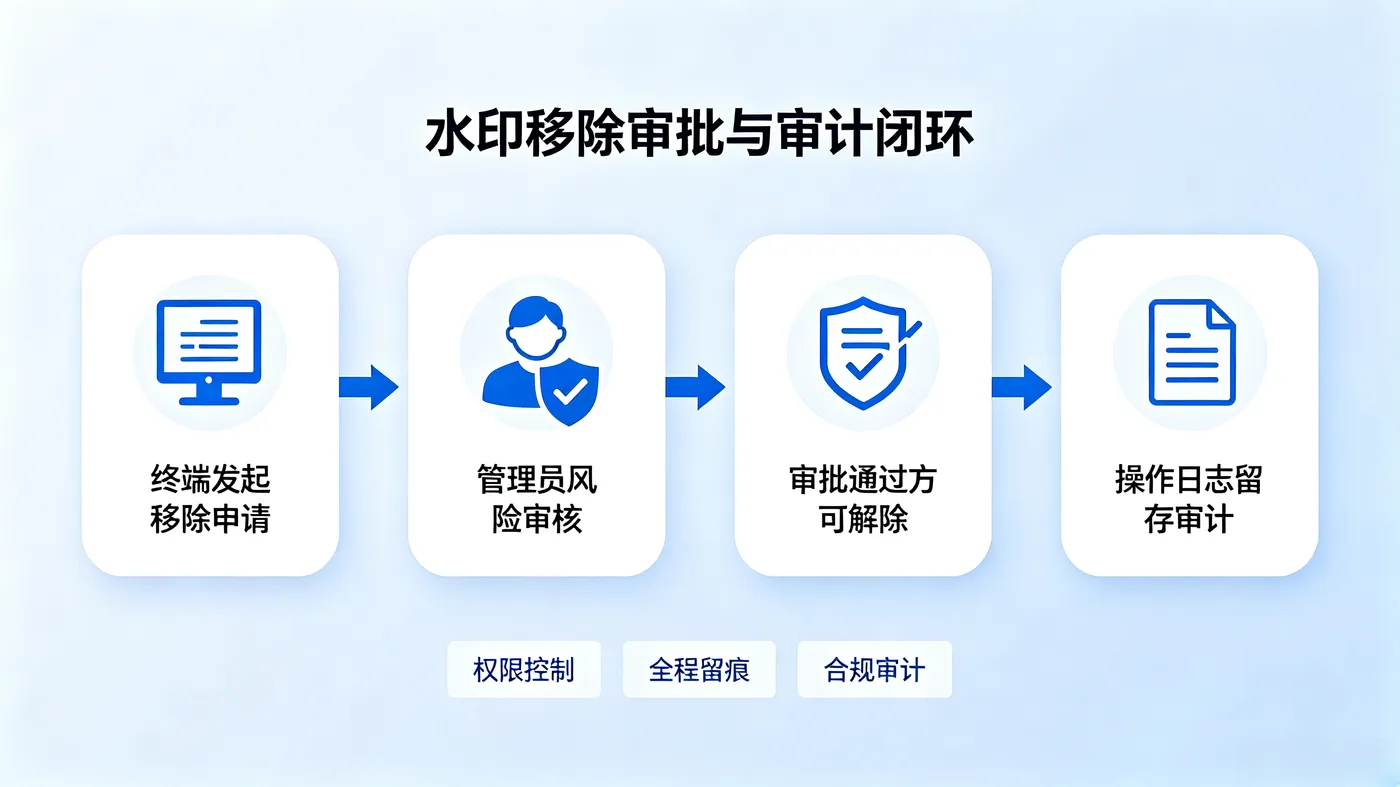 水印移除审批流程图.png