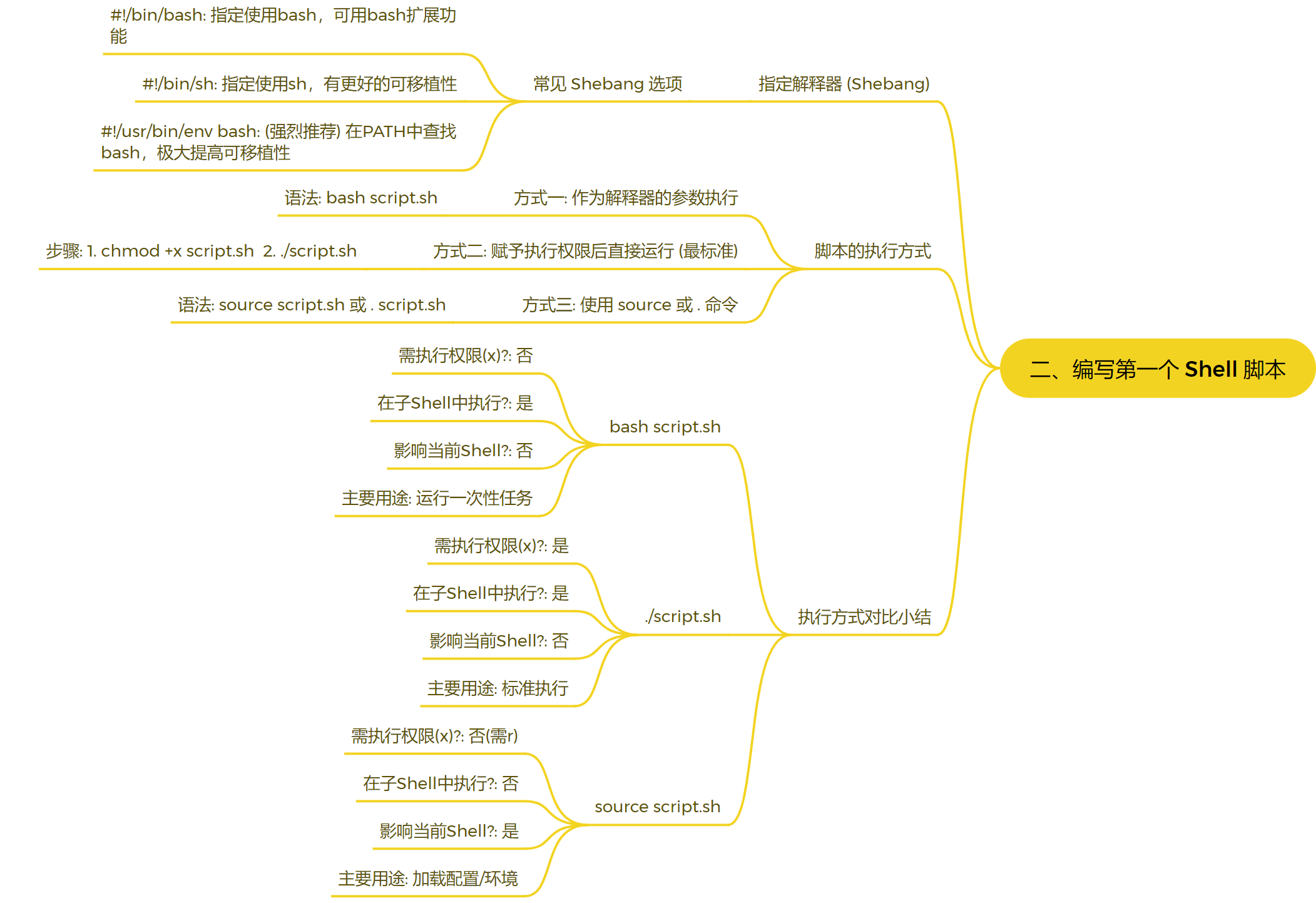 Linux Shell脚本编写执行与核心原理入门-开发者社区-阿里云