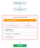 二、Docker安装部署教程