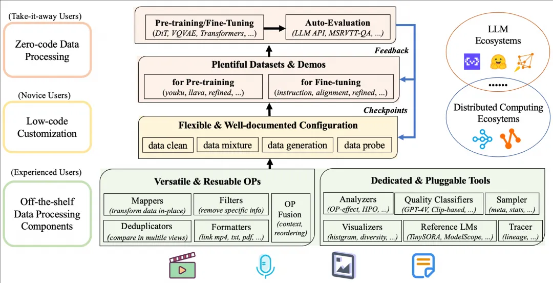 Big Data for AI实践：面向AI大模型开发和应用的大规模数据处理套件-阿里云开发者社区