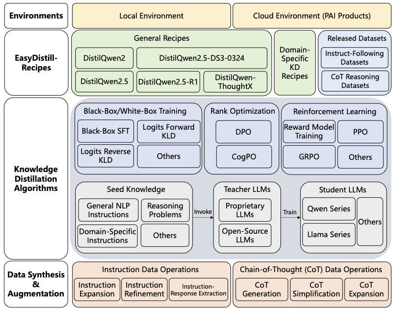 Post-Training on PAI (5): PAI-EasyDistill, PAI 自研大模型蒸馏框架