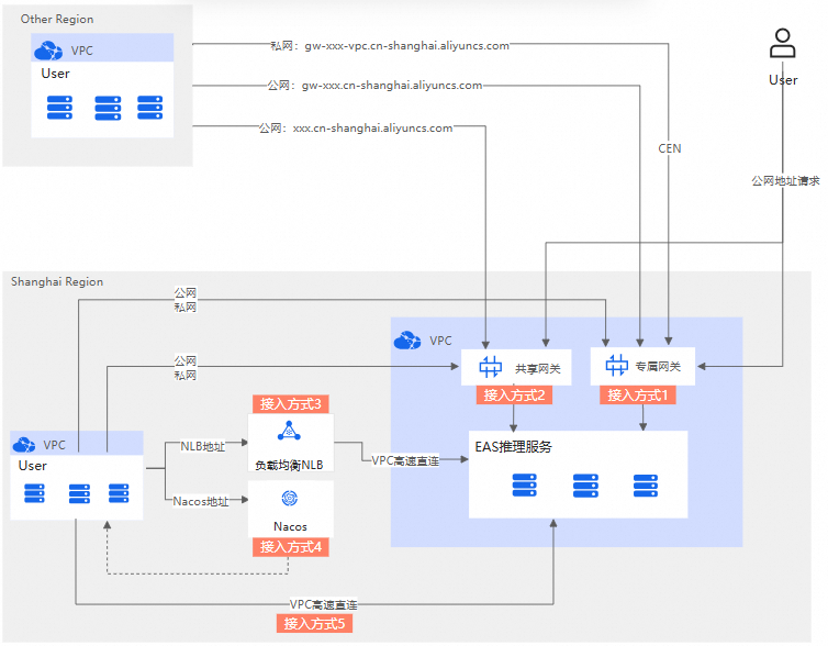 云上AI推理平台全掌握 (3)：服务接入与全球调度
