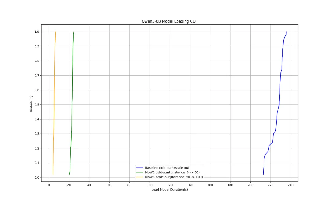 PAI 重磅发布模型权重服务，大幅降低模型推理冷启动与扩容时长