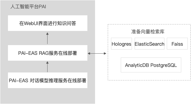 阿里云PAI大模型RAG对话系统最佳实践