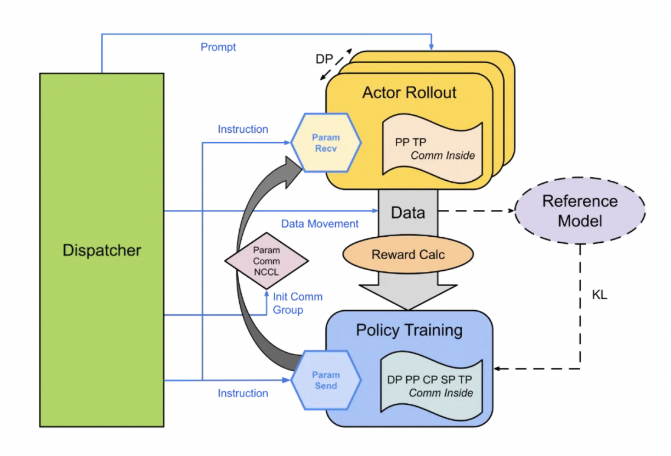 Post-Training on PAI (1)：一文览尽开源强化学习框架在PAI平台的应用
