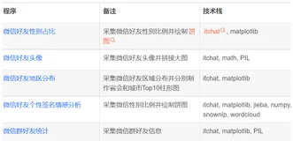 基于微信好友用户的男女比例，区域排名，签名情感分析
