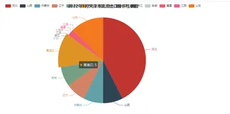 python pyecharts 画图 饼图柱状图