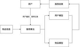 基于Python开发带差分隐私采用协同过滤的推荐系统 毕业设计